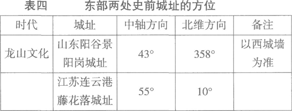 考古-四正与四维：考古所见中国早期两大方位系统——由古蜀时代的方位系统说起