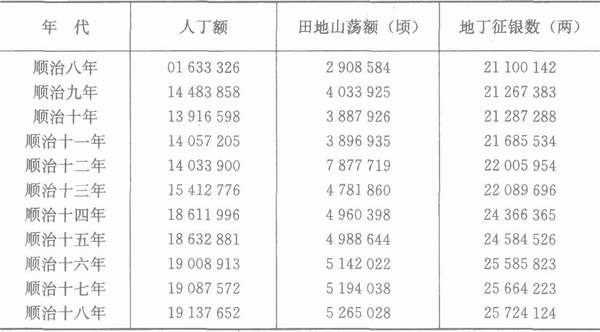 清朝历史-清初垦荒政策分析——《民命所系：清代的农业和农民》