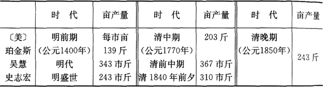 明清-明清时期的粮食生产与农民生活水平