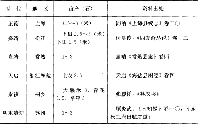 明清-明清时期的粮食生产与农民生活水平