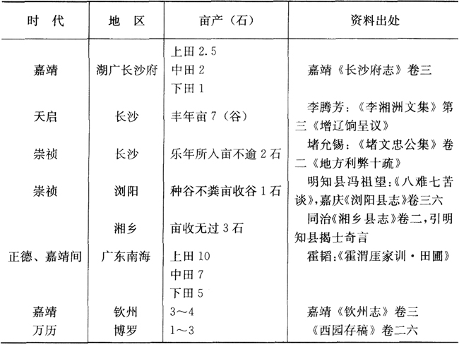 明清-明清时期的粮食生产与农民生活水平