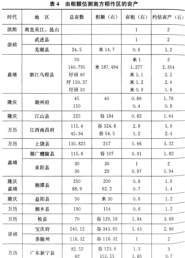 明清-明清时期的粮食生产与农民生活水平