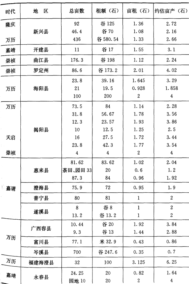 明清-明清时期的粮食生产与农民生活水平