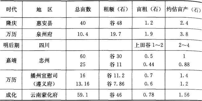 明清-明清时期的粮食生产与农民生活水平