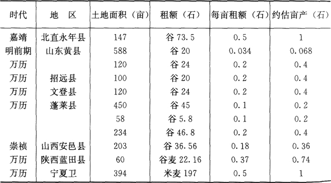 明清-明清时期的粮食生产与农民生活水平