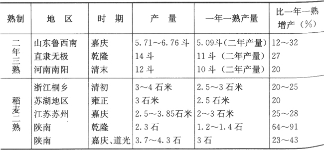 明清-明清时期的粮食生产与农民生活水平