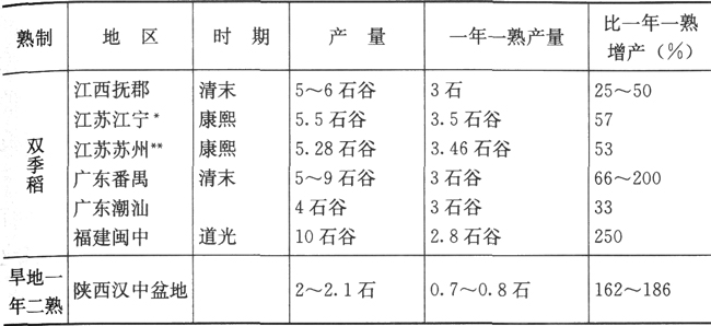 明清-明清时期的粮食生产与农民生活水平