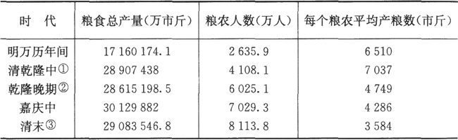 明清-明清时期的粮食生产与农民生活水平