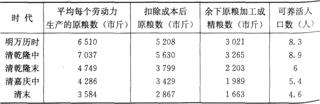 明清-明清时期的粮食生产与农民生活水平