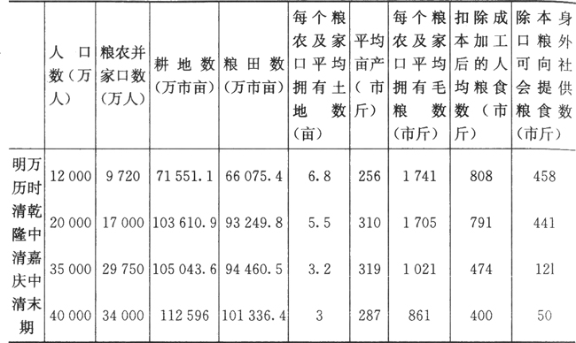 明清-明清时期的粮食生产与农民生活水平