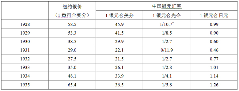 白银-美国白银政策与大萧条时期的中国经济