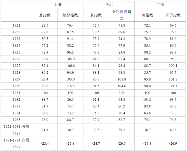 白银-美国白银政策与大萧条时期的中国经济