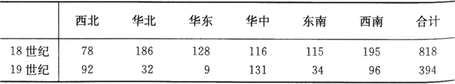 农业-18、19世纪的中国农业生产和农民