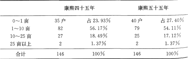 农业-18、19世纪的中国农业生产和农民