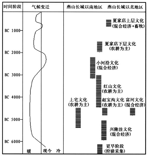 考古-燕山—长城南北地区史前文化的适应变迁