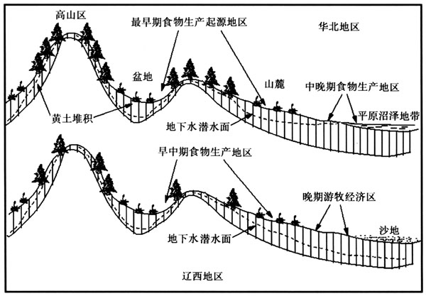 考古-燕山—长城南北地区史前文化的适应变迁