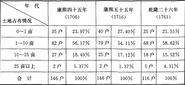 清朝-清代的自耕农和自耕农经济