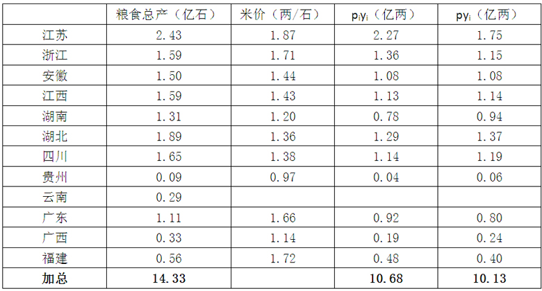 经济-历史GDP估算中的计价问题刍议