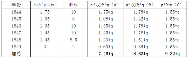 经济-历史GDP估算中的计价问题刍议