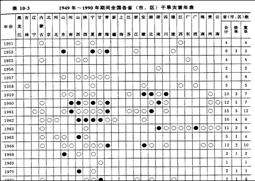 三年自然灾害-1959～1961年“三年自然灾害”概述