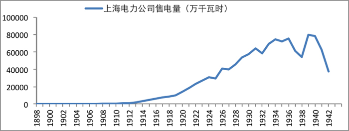 汇率变动-近代上海公共租界中的电费调整及监管分析：1930-1942