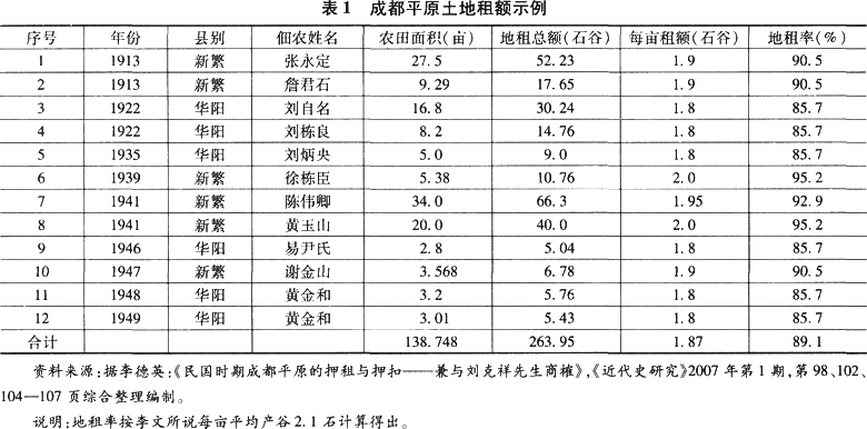 中国土地制度-关于押租和近代封建租佃制度的若干问题——答李德英先生