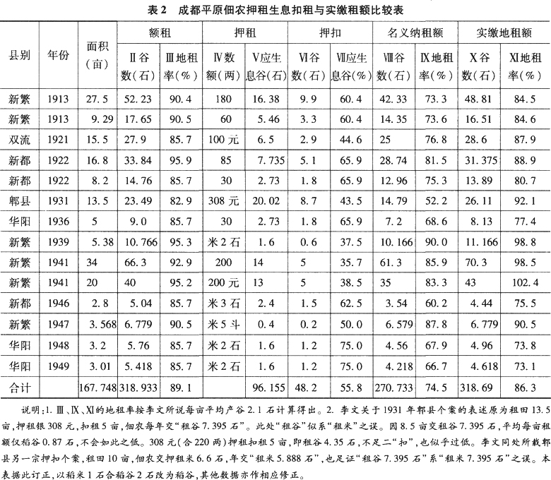 中国土地制度-关于押租和近代封建租佃制度的若干问题——答李德英先生