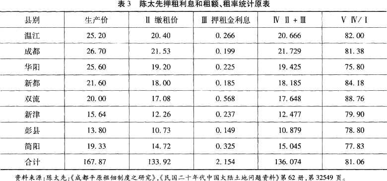 中国土地制度-关于押租和近代封建租佃制度的若干问题——答李德英先生