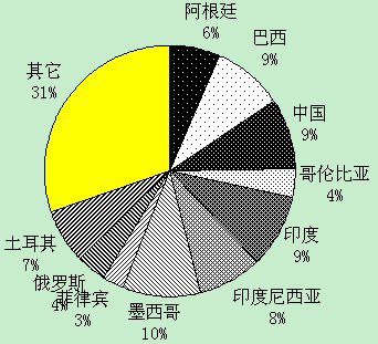 世界银行-20世纪80年代以来世界银行对华贷款及其经济社会影响