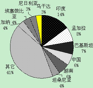 世界银行-20世纪80年代以来世界银行对华贷款及其经济社会影响