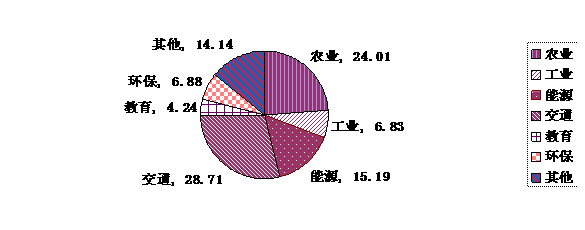 世界银行-20世纪80年代以来世界银行对华贷款及其经济社会影响