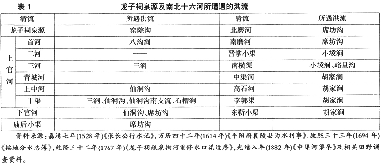 水利-明清以来晋南山麓平原地带的水利与社会——基于龙祠周边的考察