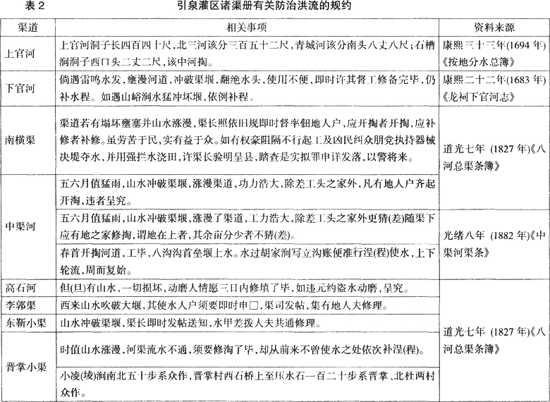 水利-明清以来晋南山麓平原地带的水利与社会——基于龙祠周边的考察