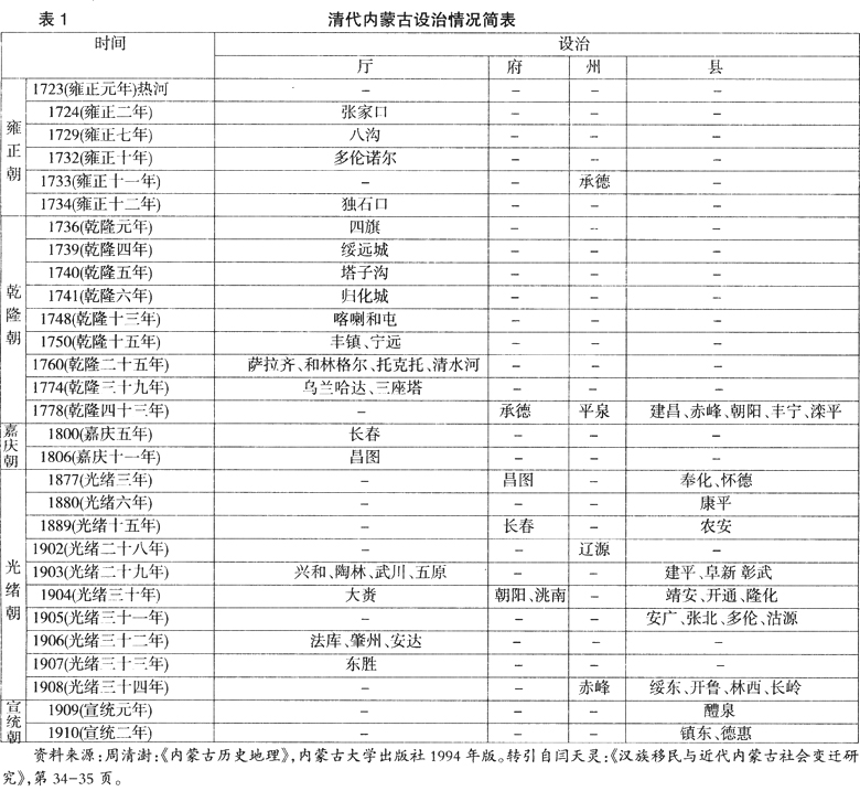 生态环境-清代以来内蒙古地区的移民开垦及其对生态环境的影响