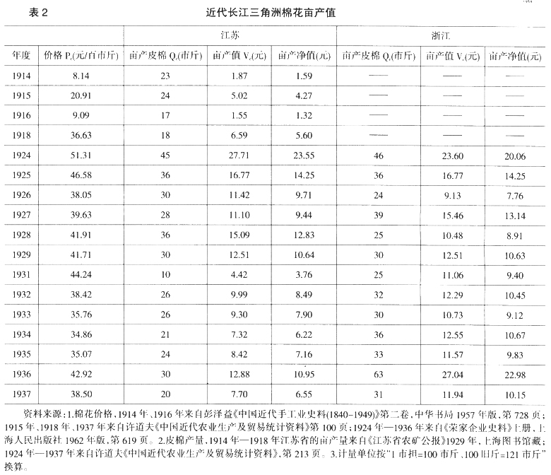 小农经济-近代江南农村“过密化”问题的微观分析和统计验证