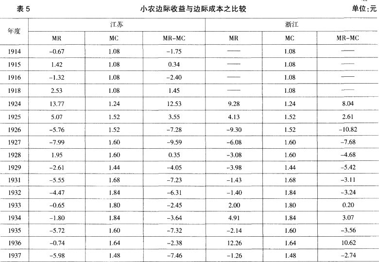 小农经济-近代江南农村“过密化”问题的微观分析和统计验证