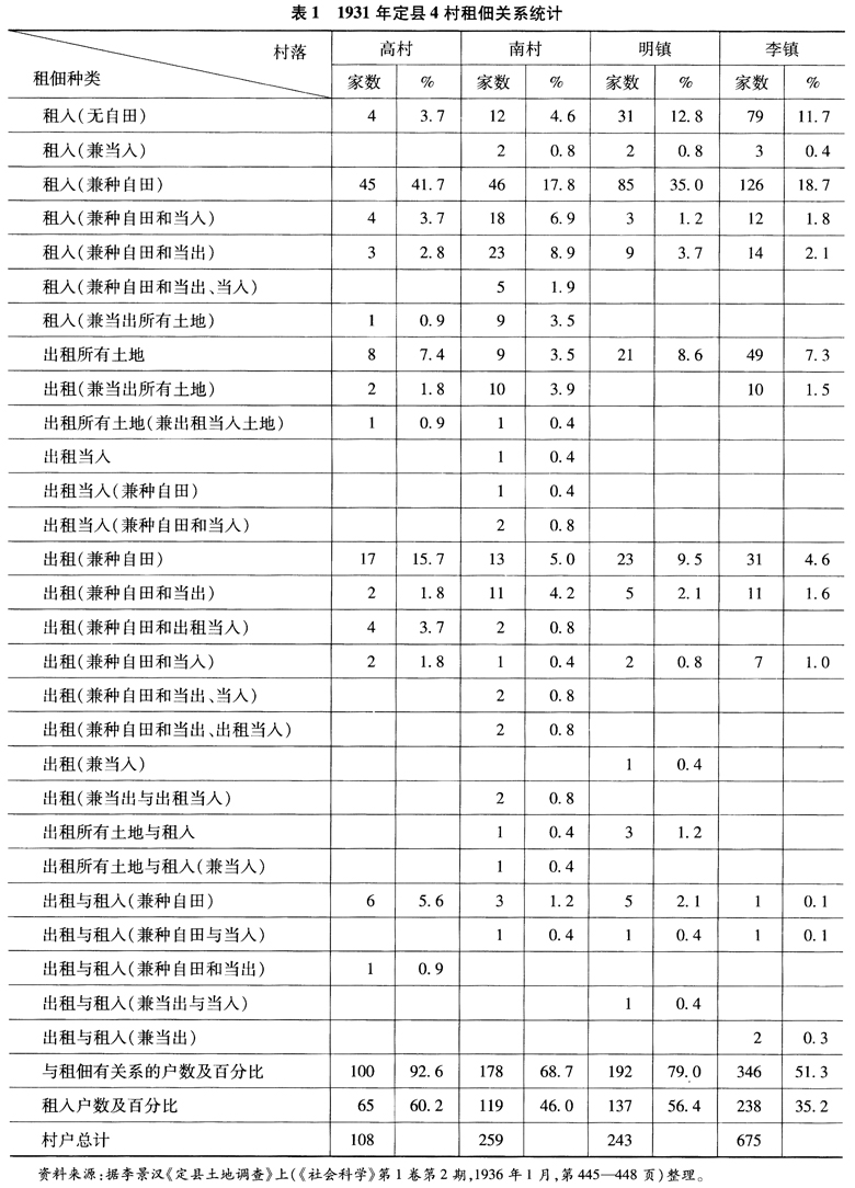 华北的小农经济与社会变迁-矫枉不可过正：从冀中定县看近代华北平原租佃关系的复杂本相