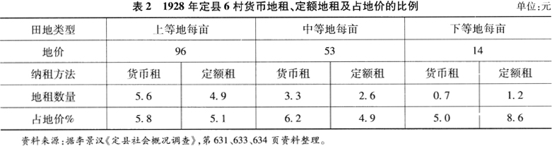 华北的小农经济与社会变迁-矫枉不可过正：从冀中定县看近代华北平原租佃关系的复杂本相