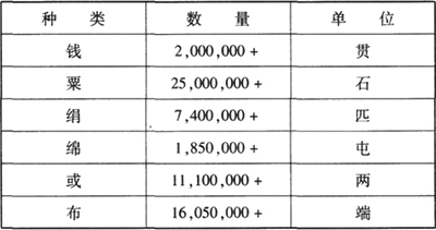 宋朝-唐宋政府岁入与货币经济的关系