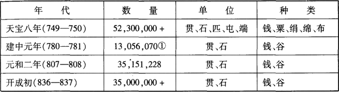 宋朝-唐宋政府岁入与货币经济的关系