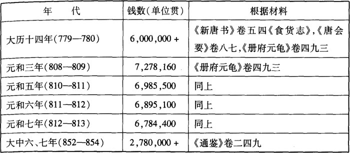 宋朝-唐宋政府岁入与货币经济的关系