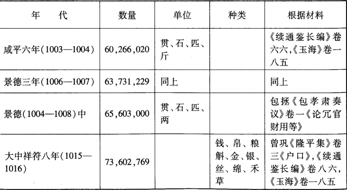 宋朝-唐宋政府岁入与货币经济的关系