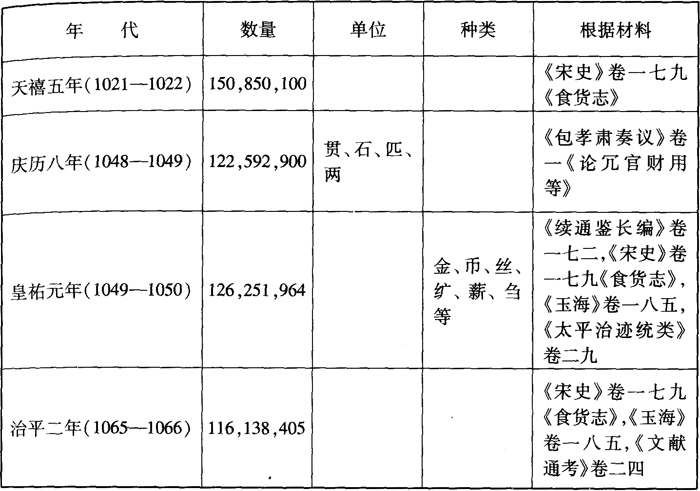 宋朝-唐宋政府岁入与货币经济的关系