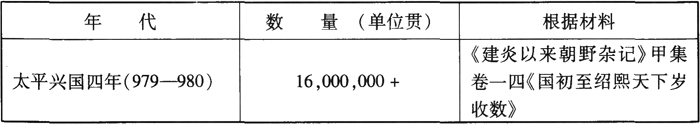 宋朝-唐宋政府岁入与货币经济的关系