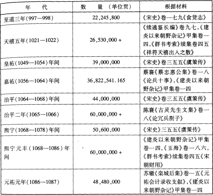 宋朝-唐宋政府岁入与货币经济的关系