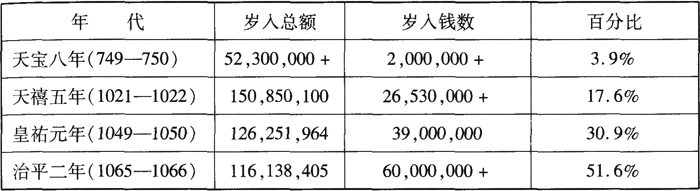 宋朝-唐宋政府岁入与货币经济的关系