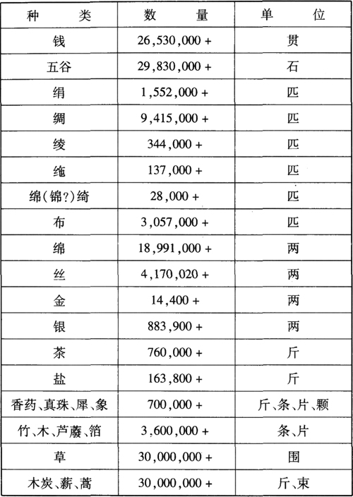 宋朝-唐宋政府岁入与货币经济的关系