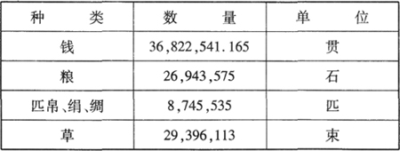 宋朝-唐宋政府岁入与货币经济的关系