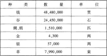 宋朝-唐宋政府岁入与货币经济的关系