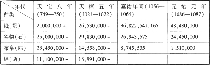 宋朝-唐宋政府岁入与货币经济的关系